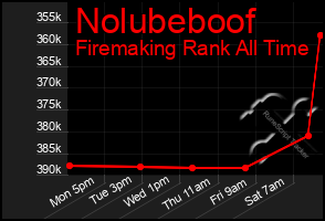 Total Graph of Nolubeboof