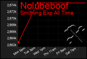 Total Graph of Nolubeboof