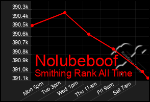 Total Graph of Nolubeboof