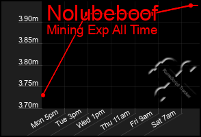 Total Graph of Nolubeboof