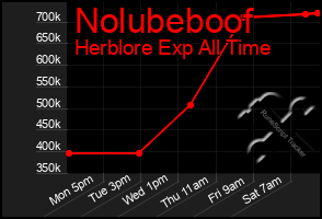 Total Graph of Nolubeboof