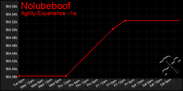 Last 7 Days Graph of Nolubeboof