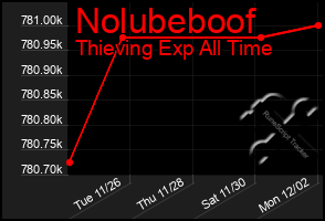 Total Graph of Nolubeboof