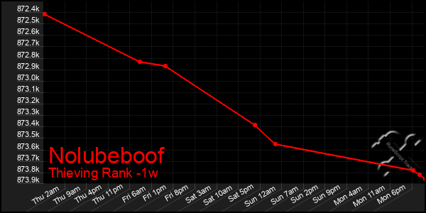 Last 7 Days Graph of Nolubeboof