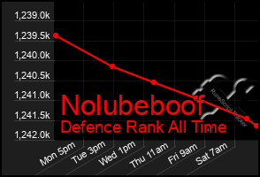 Total Graph of Nolubeboof