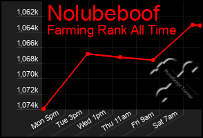 Total Graph of Nolubeboof