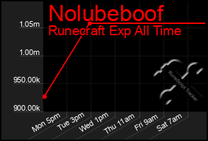 Total Graph of Nolubeboof