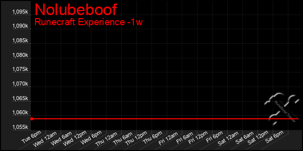 Last 7 Days Graph of Nolubeboof