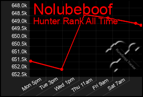 Total Graph of Nolubeboof