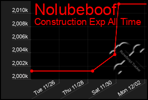 Total Graph of Nolubeboof