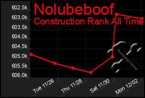 Total Graph of Nolubeboof