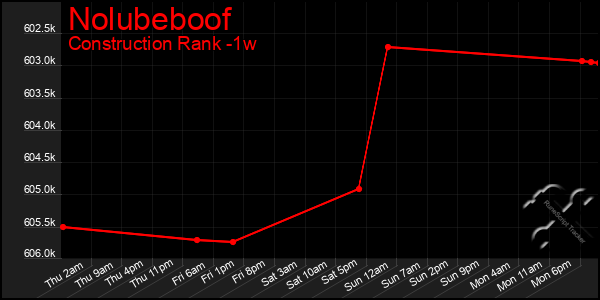 Last 7 Days Graph of Nolubeboof