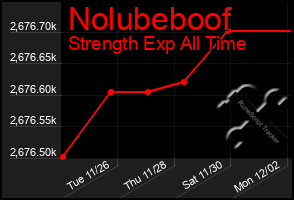 Total Graph of Nolubeboof