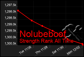 Total Graph of Nolubeboof