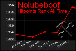 Total Graph of Nolubeboof