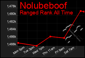 Total Graph of Nolubeboof