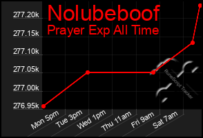 Total Graph of Nolubeboof