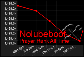 Total Graph of Nolubeboof