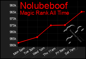 Total Graph of Nolubeboof