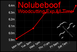 Total Graph of Nolubeboof