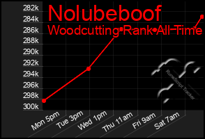 Total Graph of Nolubeboof