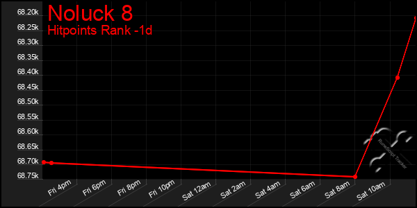 Last 24 Hours Graph of Noluck 8