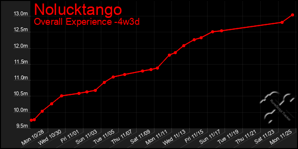 Last 31 Days Graph of Nolucktango