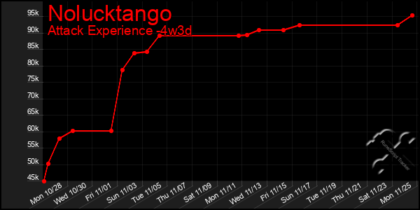 Last 31 Days Graph of Nolucktango