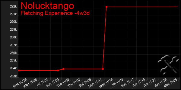 Last 31 Days Graph of Nolucktango