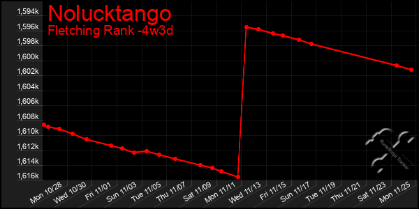 Last 31 Days Graph of Nolucktango