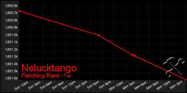 Last 7 Days Graph of Nolucktango