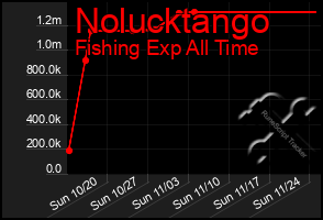 Total Graph of Nolucktango