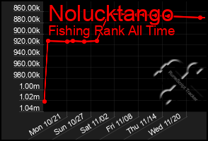 Total Graph of Nolucktango