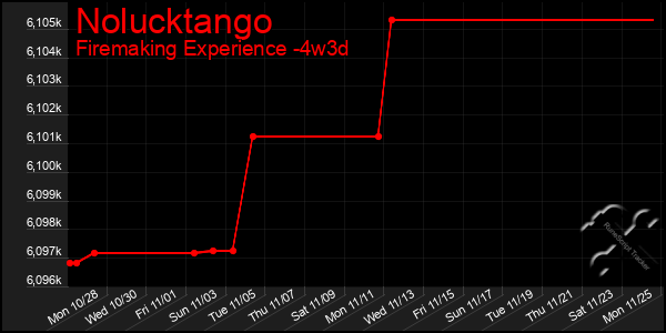 Last 31 Days Graph of Nolucktango