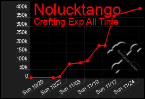 Total Graph of Nolucktango