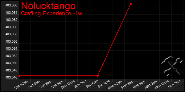 Last 7 Days Graph of Nolucktango