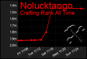 Total Graph of Nolucktango