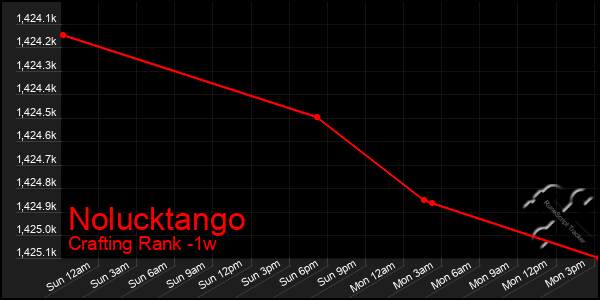 Last 7 Days Graph of Nolucktango