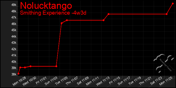 Last 31 Days Graph of Nolucktango