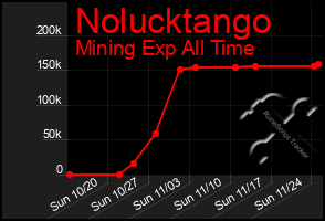 Total Graph of Nolucktango