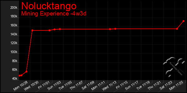 Last 31 Days Graph of Nolucktango