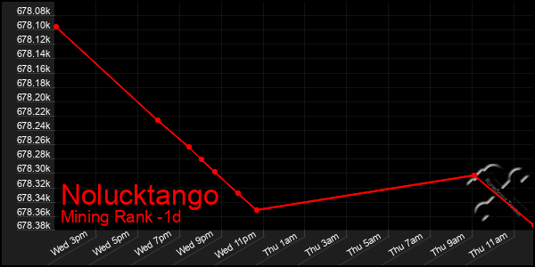 Last 24 Hours Graph of Nolucktango