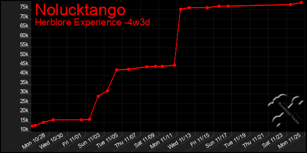 Last 31 Days Graph of Nolucktango