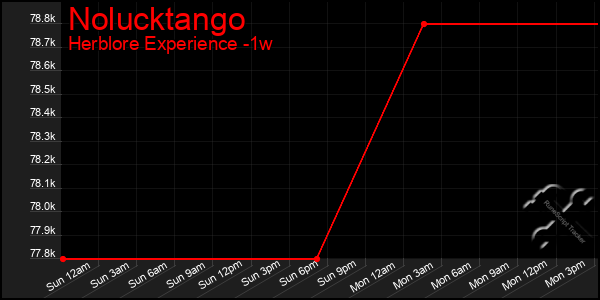 Last 7 Days Graph of Nolucktango