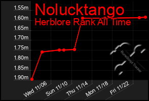 Total Graph of Nolucktango