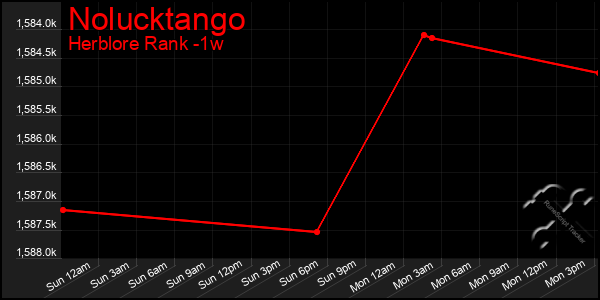 Last 7 Days Graph of Nolucktango