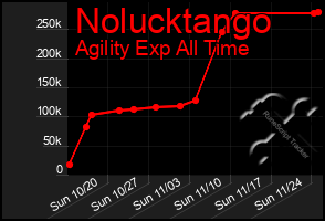 Total Graph of Nolucktango