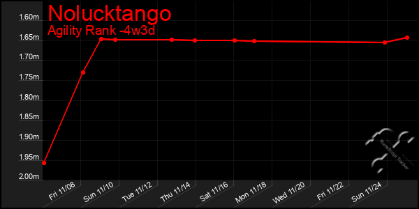 Last 31 Days Graph of Nolucktango