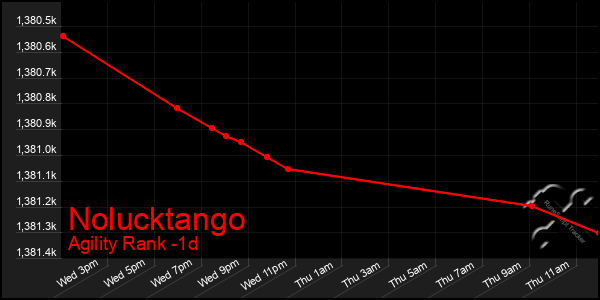 Last 24 Hours Graph of Nolucktango