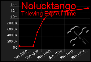 Total Graph of Nolucktango